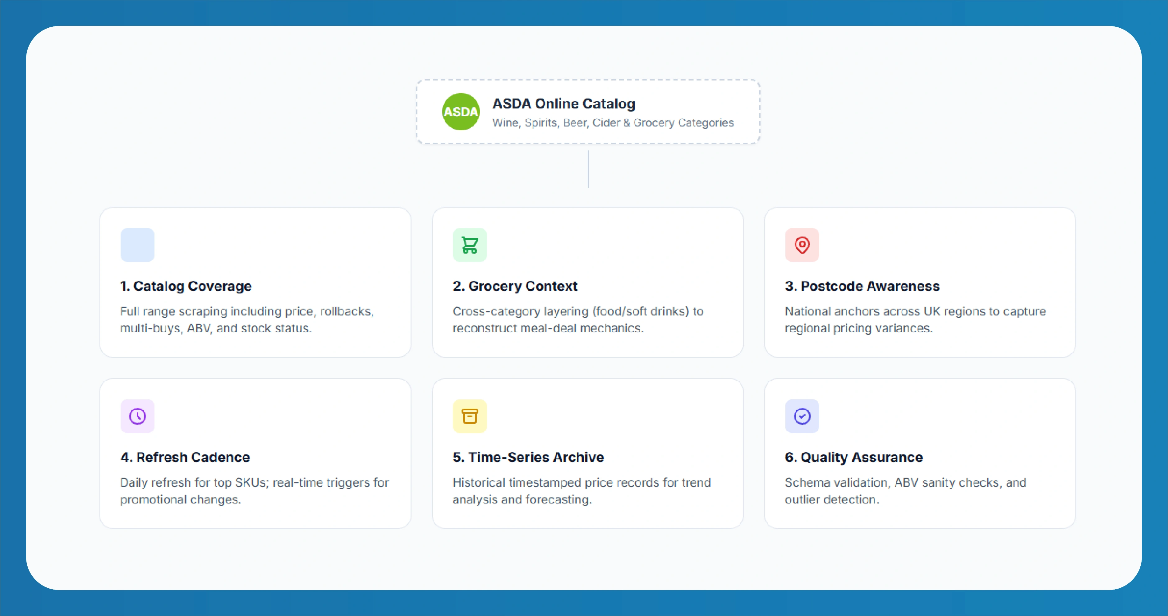 How Food Data Scrape Captures ASDA + Grocery Data